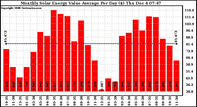 Solar PV/Inverter Performance Monthly Solar Energy Value Average Per Day ($)