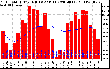 Milwaukee Solar Powered Home Monthly Production Value Running Average