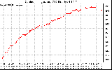 Solar PV/Inverter Performance Outdoor Temperature