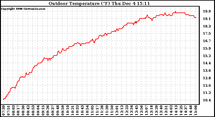 Solar PV/Inverter Performance Outdoor Temperature