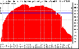 Solar PV/Inverter Performance Solar Radiation & Day Average per Minute