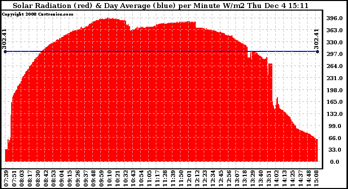 Solar PV/Inverter Performance Solar Radiation & Day Average per Minute