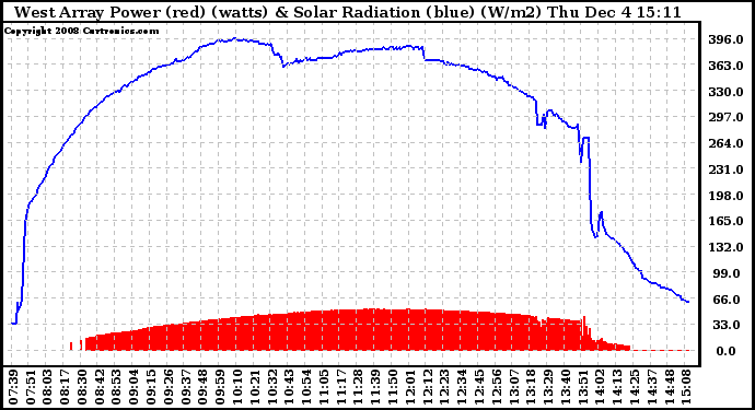 Solar PV/Inverter Performance West Array Power Output & Solar Radiation