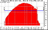 Solar PV/Inverter Performance West Array Actual & Average Power Output