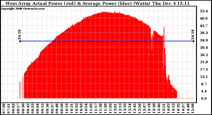 Solar PV/Inverter Performance West Array Actual & Average Power Output