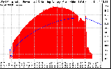 Solar PV/Inverter Performance West Array Actual & Running Average Power Output