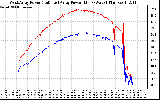 Solar PV/Inverter Performance Photovoltaic Panel Power Output