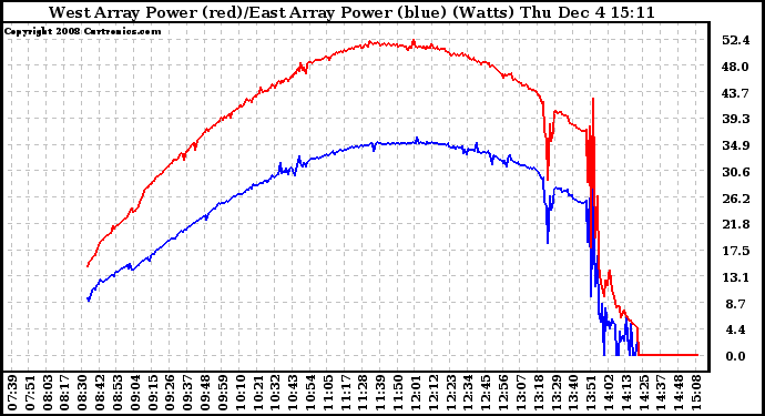 Solar PV/Inverter Performance Photovoltaic Panel Power Output