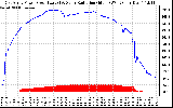 Solar PV/Inverter Performance East Array Power Output & Solar Radiation