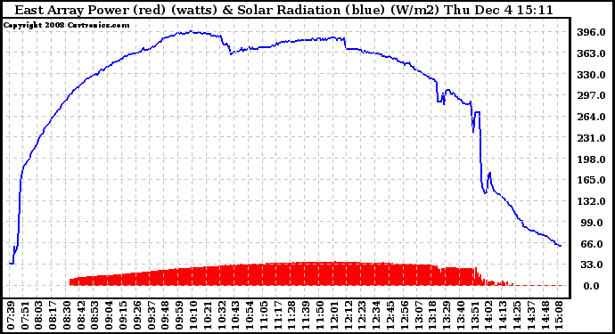 Solar PV/Inverter Performance East Array Power Output & Solar Radiation