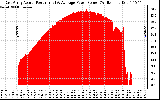 Solar PV/Inverter Performance East Array Actual & Average Power Output