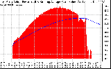 Solar PV/Inverter Performance East Array Actual & Running Average Power Output