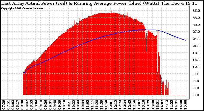 Solar PV/Inverter Performance East Array Actual & Running Average Power Output