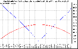 Solar PV/Inverter Performance Sun Altitude Angle & Azimuth Angle