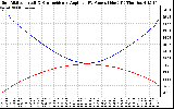 Solar PV/Inverter Performance Sun Altitude Angle & Sun Incidence Angle on PV Panels