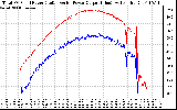 Solar PV/Inverter Performance PV Panel Power Output & Inverter Power Output