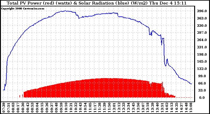 Solar PV/Inverter Performance Total PV Panel Power Output & Solar Radiation