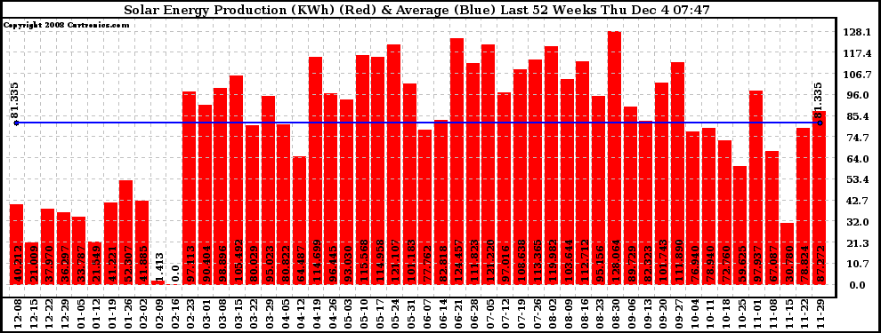 Solar PV/Inverter Performance Weekly Solar Energy Production Last 52 Weeks