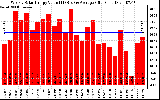 Solar PV/Inverter Performance Weekly Solar Energy Production Value