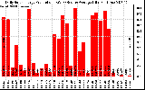 Solar PV/Inverter Performance Daily Solar Energy Production