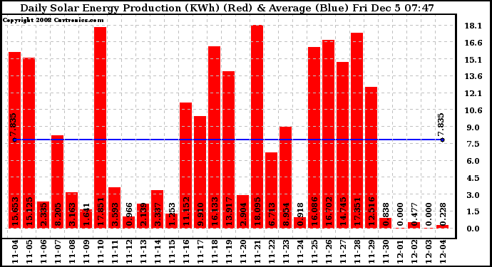 Solar PV/Inverter Performance Daily Solar Energy Production