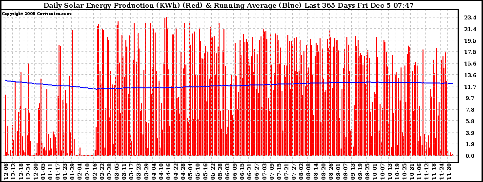 Solar PV/Inverter Performance Daily Solar Energy Production Running Average Last 365 Days