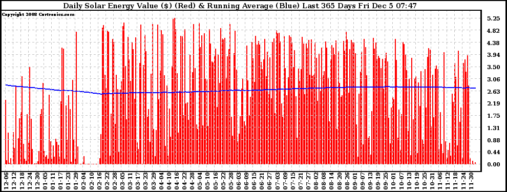 Solar PV/Inverter Performance Daily Solar Energy Production Value Running Average Last 365 Days