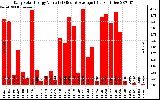 Solar PV/Inverter Performance Daily Solar Energy Production Value