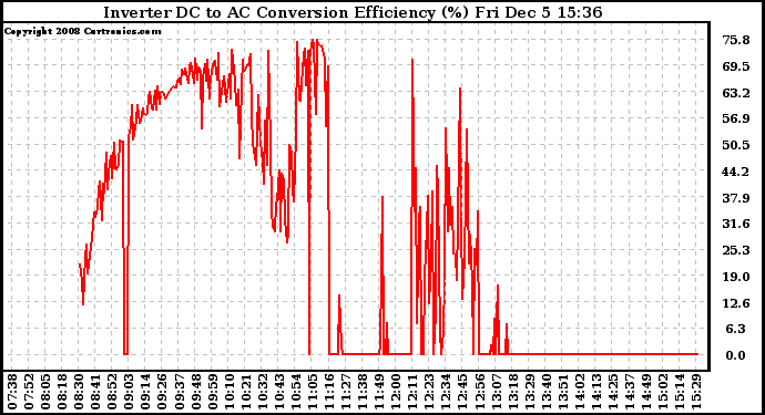 Solar PV/Inverter Performance Inverter DC to AC Conversion Efficiency