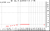 Solar PV/Inverter Performance Daily Energy Production