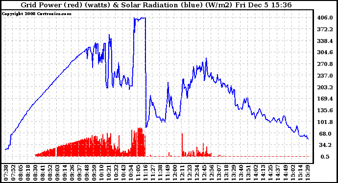 Solar PV/Inverter Performance Grid Power & Solar Radiation