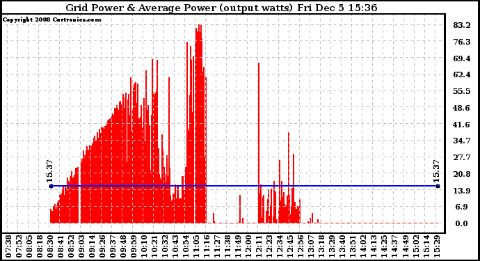 Solar PV/Inverter Performance Inverter Power Output