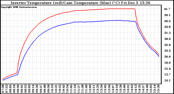 Solar PV/Inverter Performance Inverter Operating Temperature