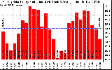 Solar PV/Inverter Performance Monthly Solar Energy Production