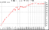 Solar PV/Inverter Performance Outdoor Temperature