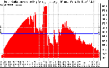 Solar PV/Inverter Performance Solar Radiation & Day Average per Minute