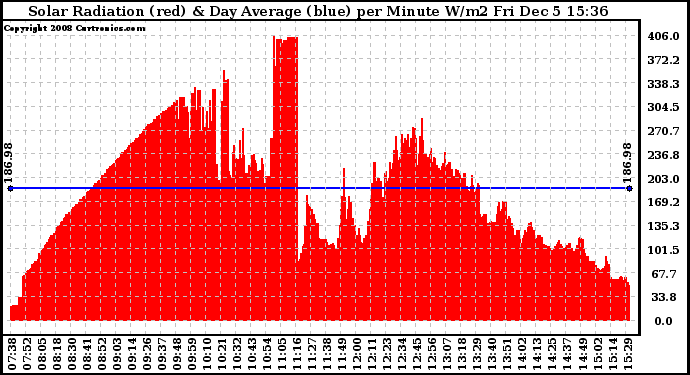 Solar PV/Inverter Performance Solar Radiation & Day Average per Minute