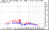 Solar PV/Inverter Performance Photovoltaic Panel Current Output