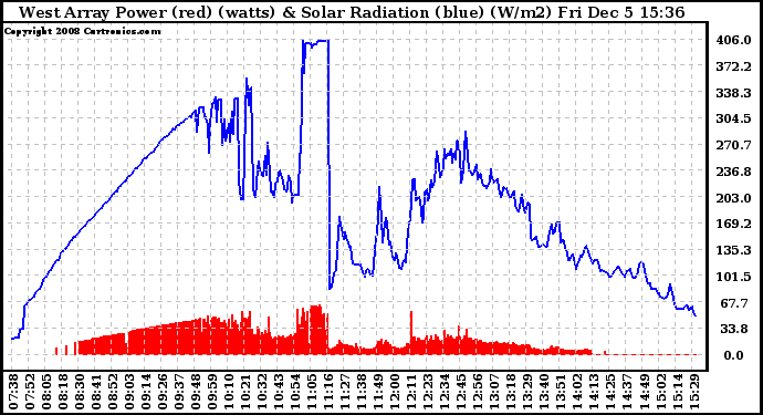 Solar PV/Inverter Performance West Array Power Output & Solar Radiation