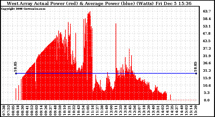 Solar PV/Inverter Performance West Array Actual & Average Power Output