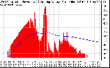 Solar PV/Inverter Performance West Array Actual & Running Average Power Output