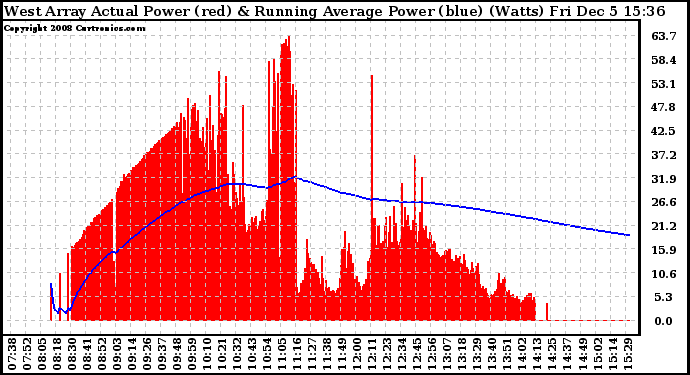 Solar PV/Inverter Performance West Array Actual & Running Average Power Output