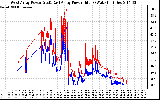 Solar PV/Inverter Performance Photovoltaic Panel Power Output