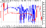 Solar PV/Inverter Performance Photovoltaic Panel Voltage Output