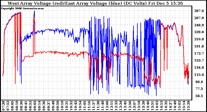 Solar PV/Inverter Performance Photovoltaic Panel Voltage Output