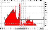 Solar PV/Inverter Performance East Array Actual & Average Power Output