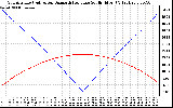 Solar PV/Inverter Performance Sun Altitude Angle & Azimuth Angle