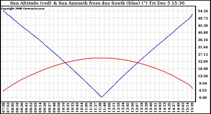 Solar PV/Inverter Performance Sun Altitude Angle & Azimuth Angle