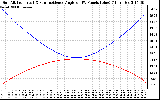 Solar PV/Inverter Performance Sun Altitude Angle & Sun Incidence Angle on PV Panels