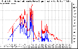 Solar PV/Inverter Performance PV Panel Power Output & Inverter Power Output